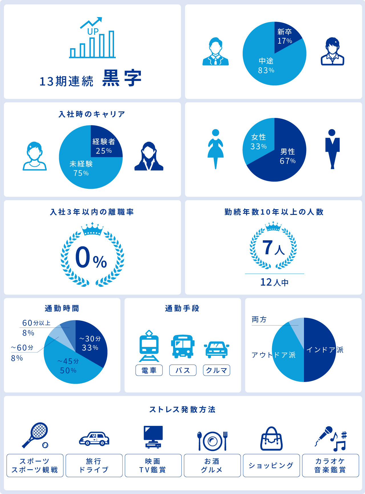 13期連続黒字 / 中途83% 新卒17% / 入社時のキャリア 未経験75% 経験者25% / 男性67% 女性33% / 入社3年以内の離職率 % / 勤続年数10年以上の人数 12人中7人 / 通勤時間 ～45分50% ～30分33% ～60分8% 60分以上8% / 通勤手段 電車 バス クルマ / インドア派50% アウトドア派 42% 両方8% / ストレス発散法 スポーツ スポーツ観戦 旅行 ドライブ 映画、TV鑑賞 お酒 グルメ ショッピング カラオケ 音楽鑑賞