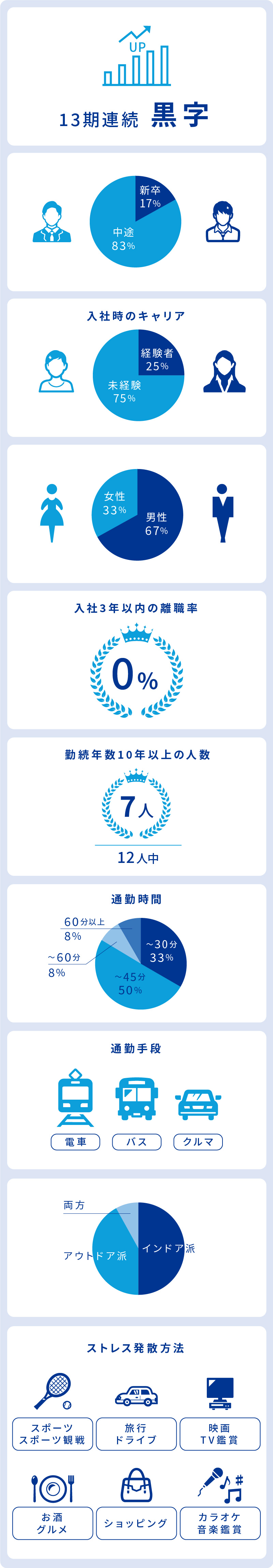 13期連続黒字 / 中途83% 新卒17% / 入社時のキャリア 未経験75% 経験者25% / 男性67% 女性33% / 入社3年以内の離職率 % / 勤続年数10年以上の人数 12人中7人 / 通勤時間 ～45分50% ～30分33% ～60分8% 60分以上8% / 通勤手段 電車 バス クルマ / インドア派50% アウトドア派 42% 両方8% / ストレス発散法 スポーツ スポーツ観戦 旅行 ドライブ 映画、TV鑑賞 お酒 グルメ ショッピング カラオケ 音楽鑑賞